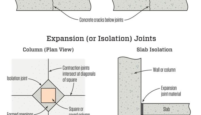 Jointing Concrete for Controlled Cracks 